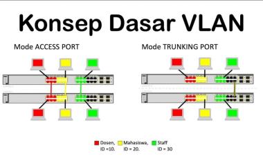 Teknologi Jaringan VLAN Konsep Dasar yang Wajib Dipahami